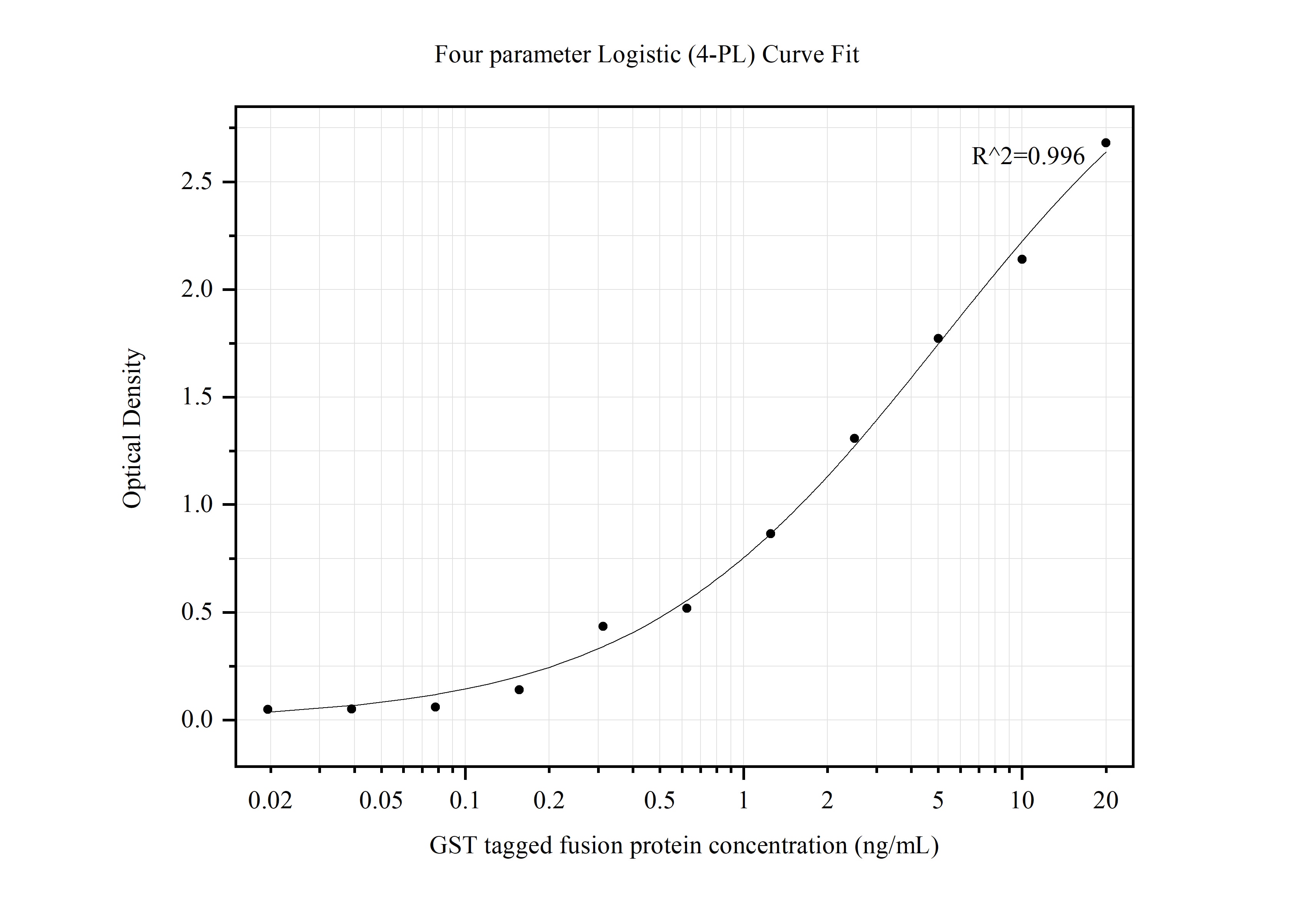 Sandwich ELISA standard curve of MP50001-1